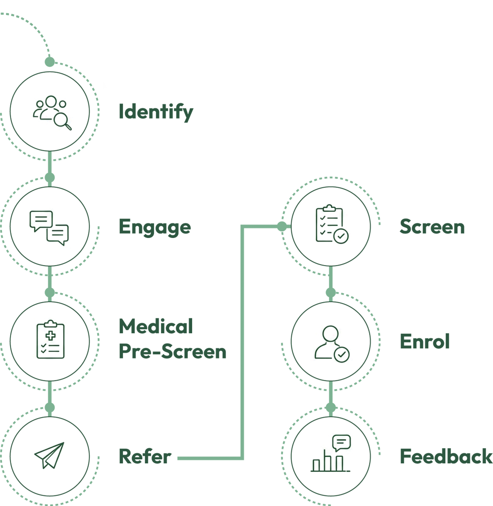 The Panacea clinical trial recruitment pathway: Identify, Engage, Medical Pre-Screen, Refer, Screen, Enrol, Feedback